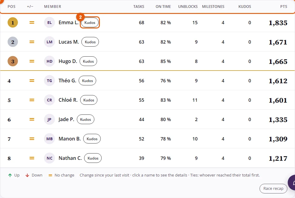 Step 1: the project leaderboard and a colleague's Kudos button