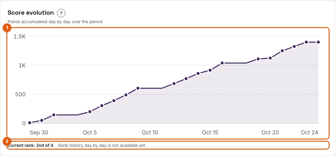 Steps 3 and 4: the Score evolution curve and the rank line